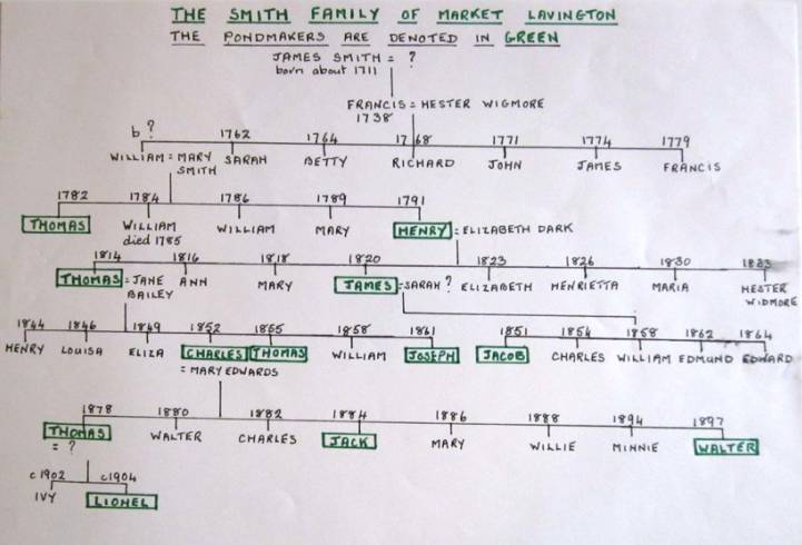 Some of) The Smith Family of Market Lavington | Market Lavington ...